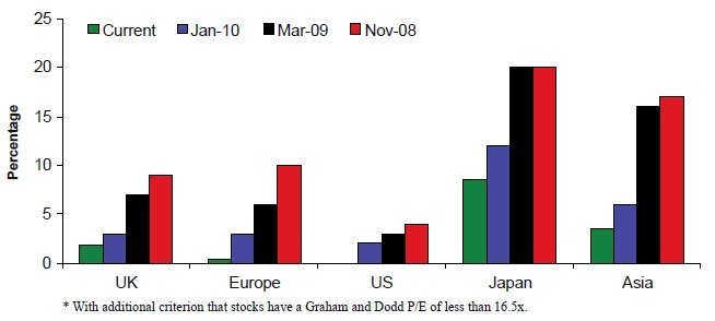 % of Stocks Passing Graham's Deep Value Screen