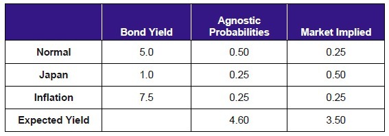 Bond Scenario Valuation