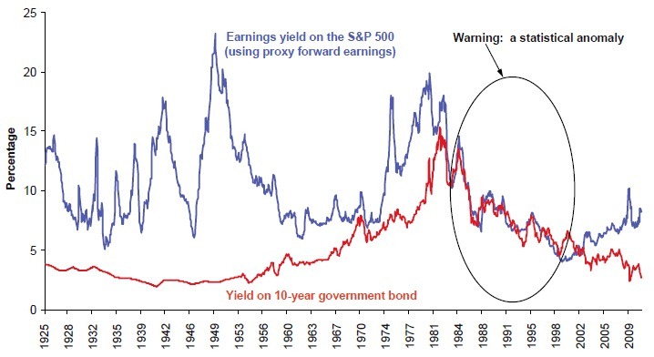 Relationship Between Bonds and Equities