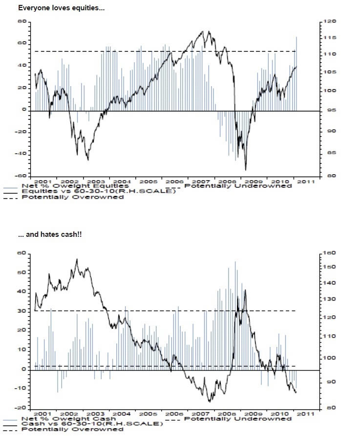 BoAML Fund Manager Survey (Equities and Cash)