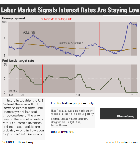 Fed not likely to raise rates soon