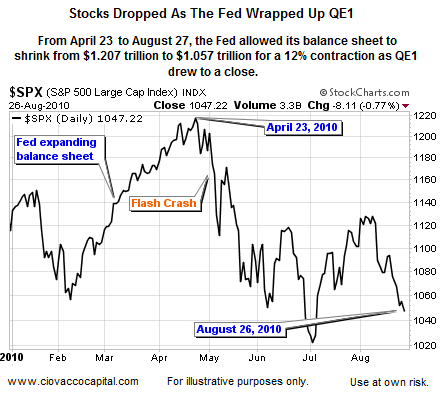 End of QE1 - Stocks Hurt