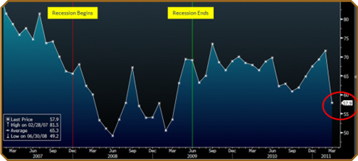 University of Michigan Consumer Expectations Index