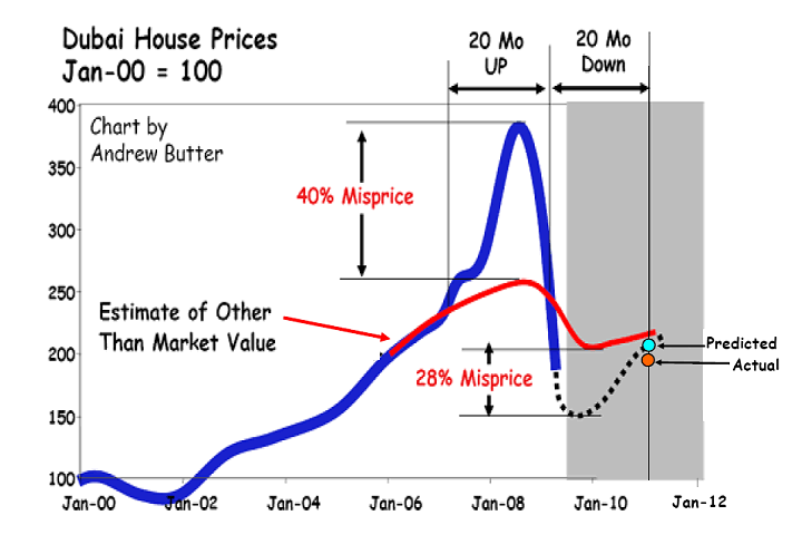 Dubai Property Price Chart