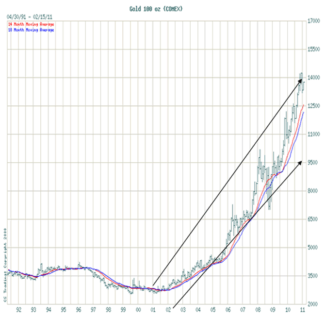 Gold Comex