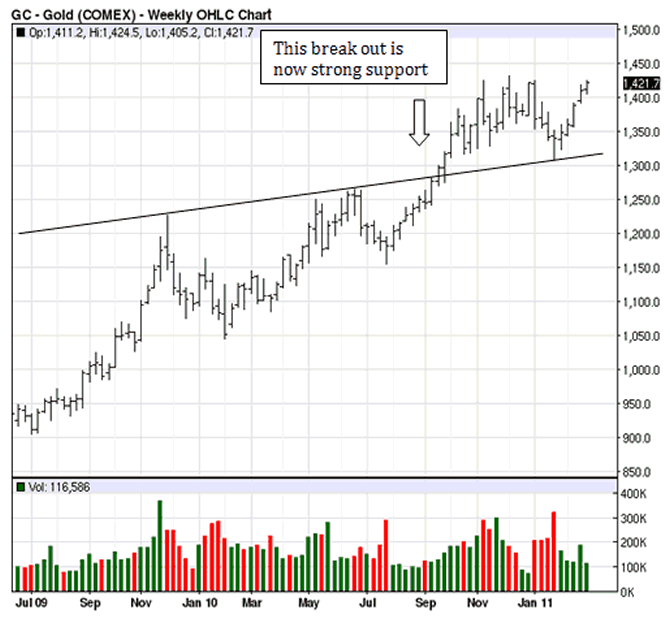 Gold Breakout is Now Strong Support