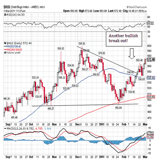 Gold Bugs Index - Another Bullish Breakout