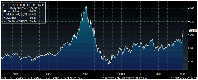 Brent Price Chart Bloomberg