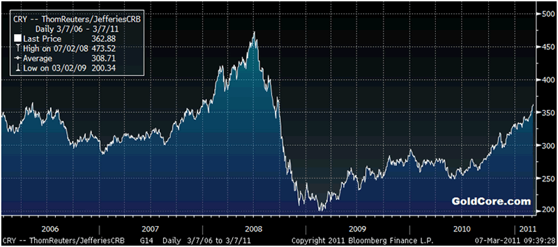 Gold Price Chart Bloomberg