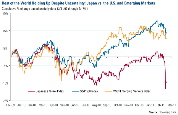 Rest of the World Holding Up Despite Uncertainty