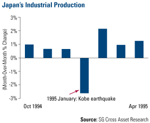 Japan's Industrial Production