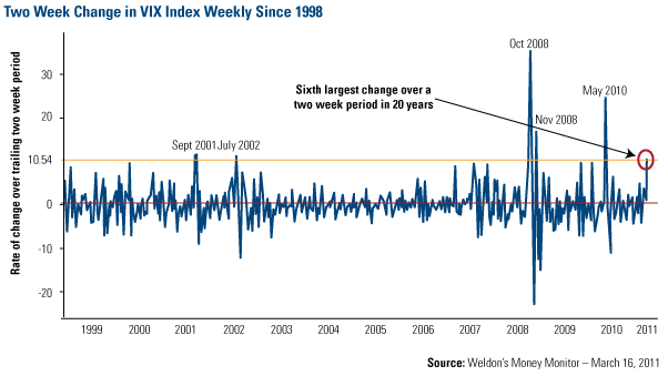 Two Week Change in VIX Index Weekly Since 1998