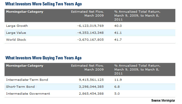 What We Were Selling and Buying Two Years Ago