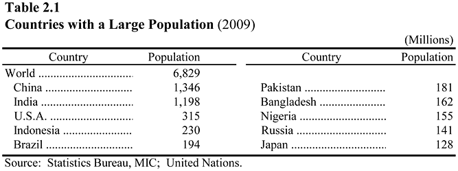 Table 2.1 Countries with a Large Population (2009)