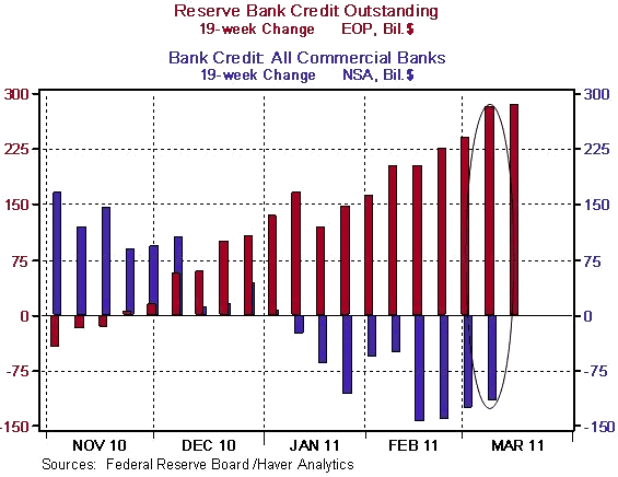 Reserve Bank Credit Outstanding