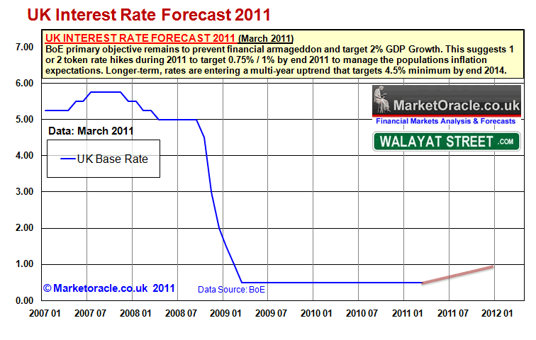 UK Interest Rate Forecast 2011