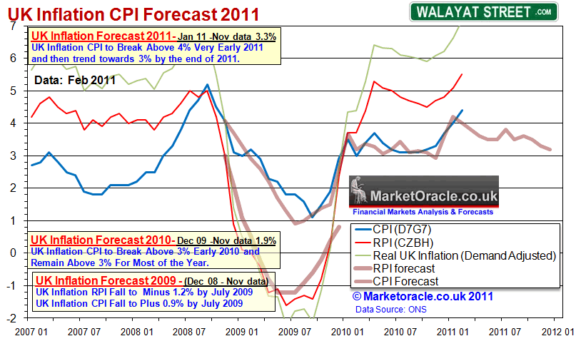 UK Inflation Feb 2011