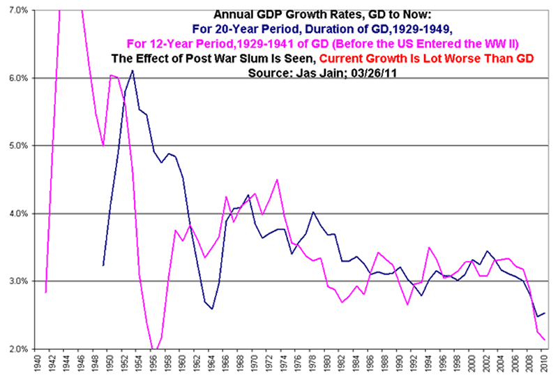 Economic Growth Chart Since 1900