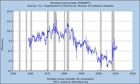 Graph: Personal Saving Rate