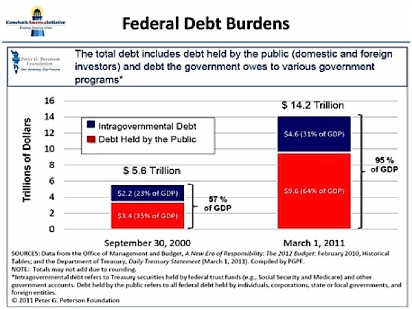 Federal Debt Burdens