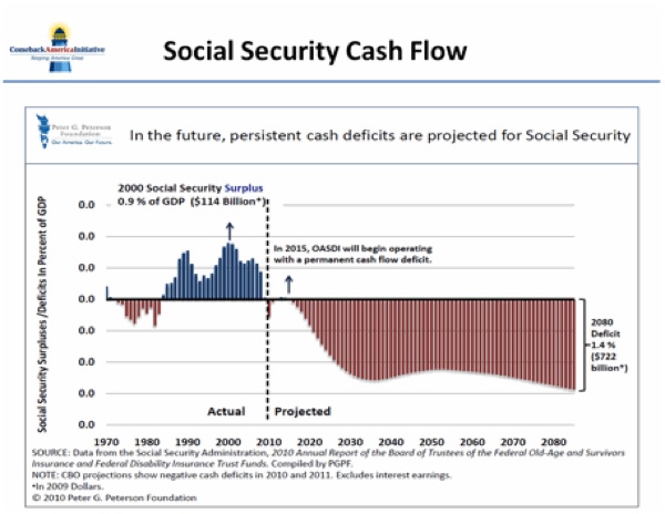 Social Security Cash Flow