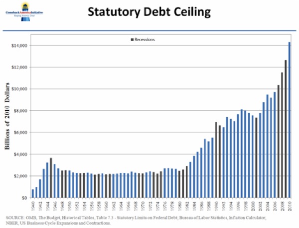 Statutory Debt Ceiling
