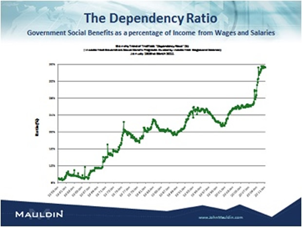 Dependency Ratio