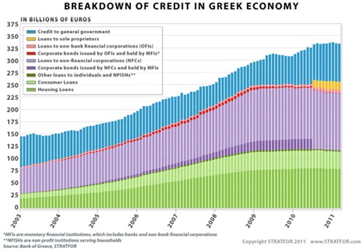 Breakdown of Credit in Greek Economy
