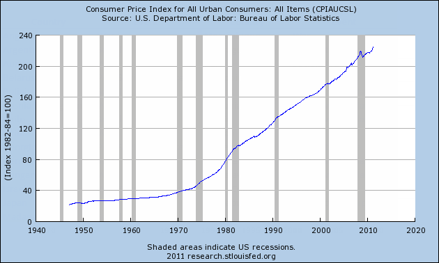 Consumer Price Index for All Urban Consumers