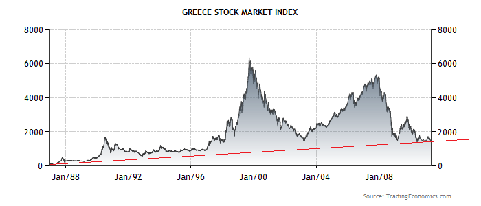 Greece Stock Market Index Chart