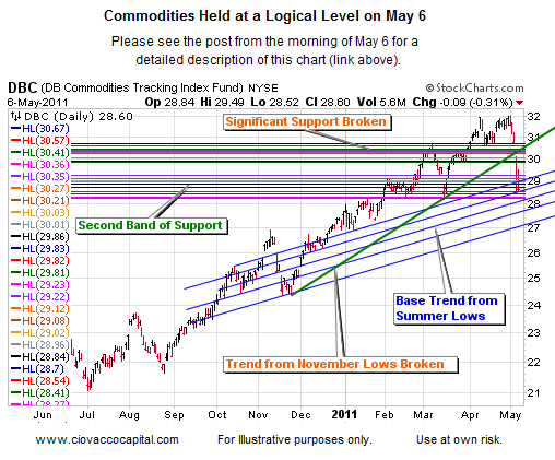 Commodities Tracking Index