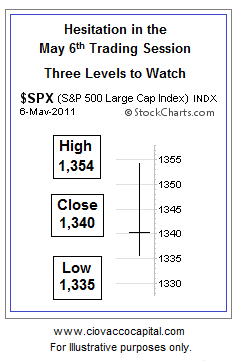 Three Trading Levels To Watch