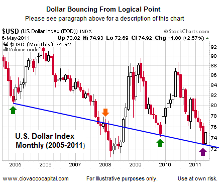 US Dollar Index