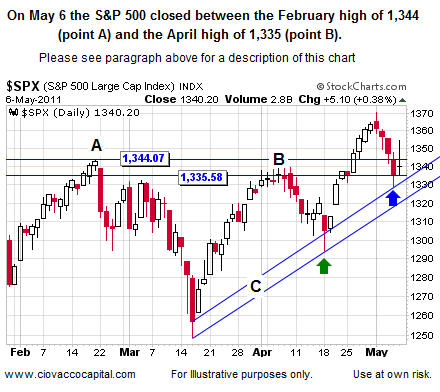 S&P500