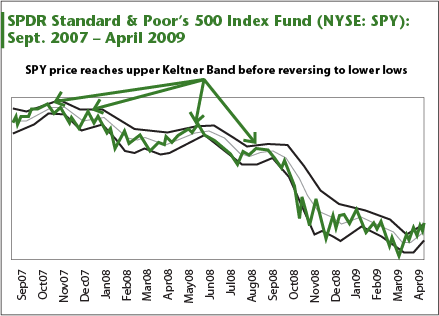 Norman Fosback High Low Logic Index Chart