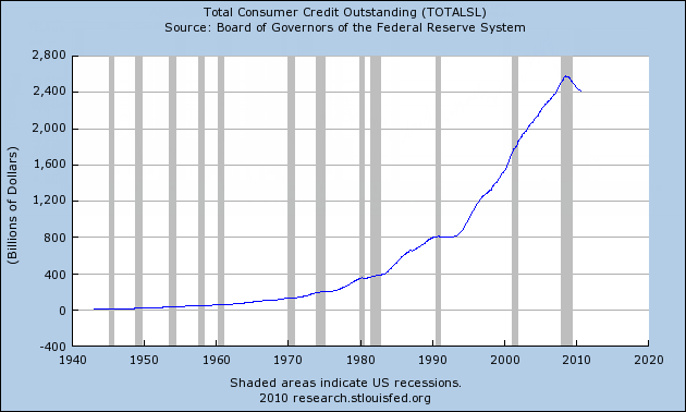 Total Consumer Credit Outstanding