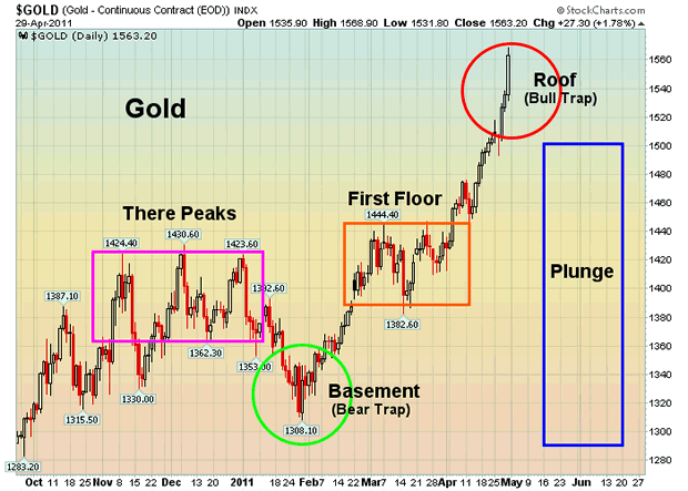 $GOLD Index