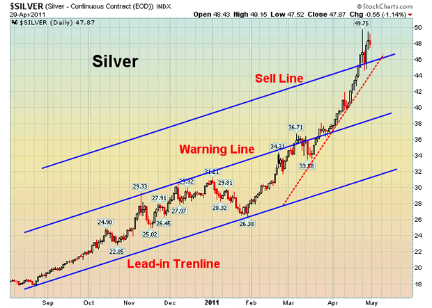 Silver Chart