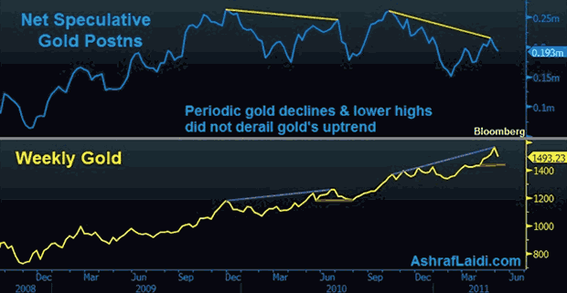 Net Spculative Gold Positions