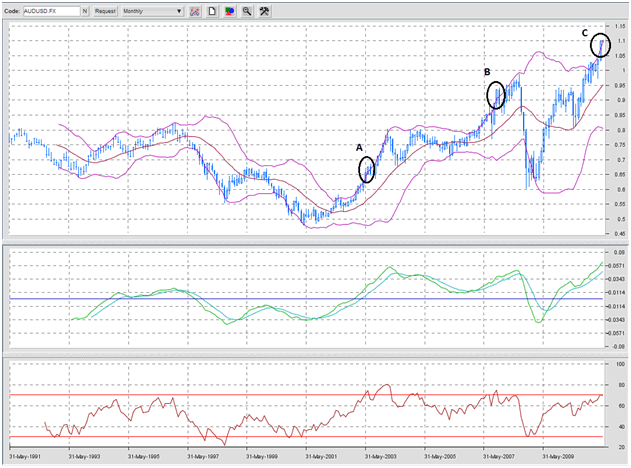 AUD:USD