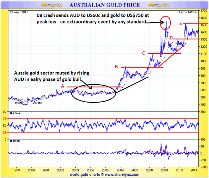 Australian Gold Price