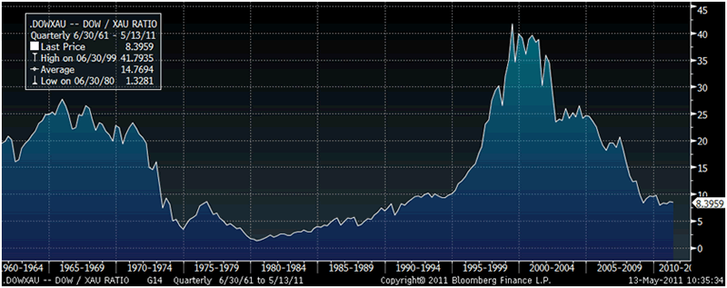 20 Year Silver Chart