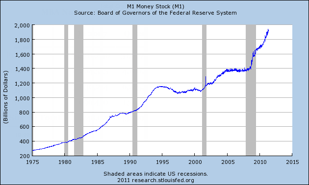 M1 Money Stock