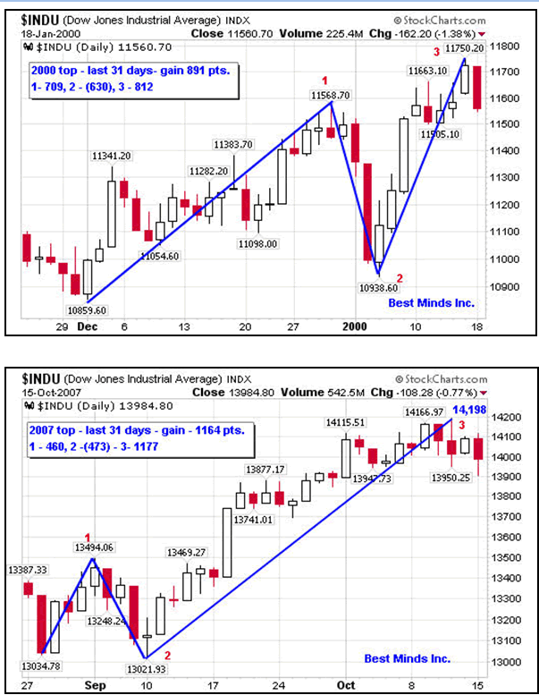 $INDU Index