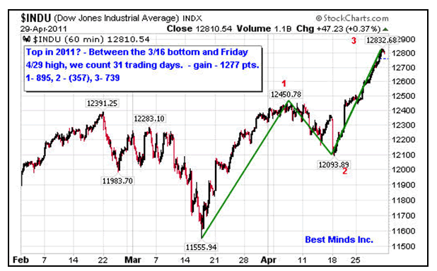 $INDU Index