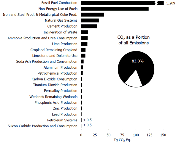 Emmisions Chart