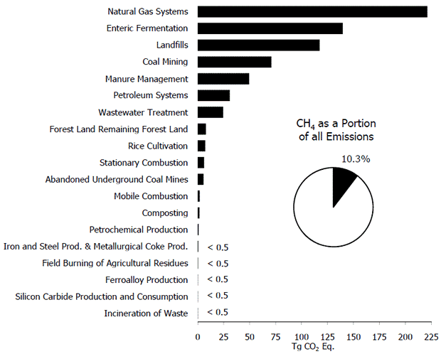 Emissions Chart