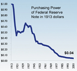 Value Of Us Dollar Since 1913 Chart