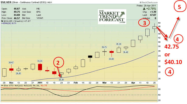 $Silver Index