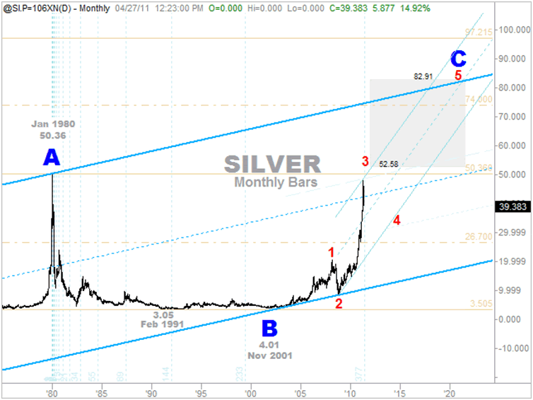 Silver Price Chart 1980